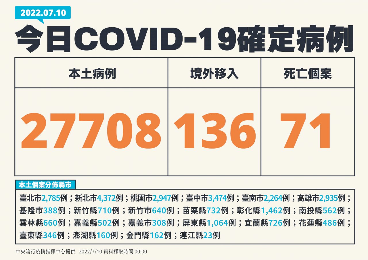Ngày 10/7, Đài Loan ghi nhận 27.708 ca nội địa, 71 ca tử vong (Ảnh: CECC)