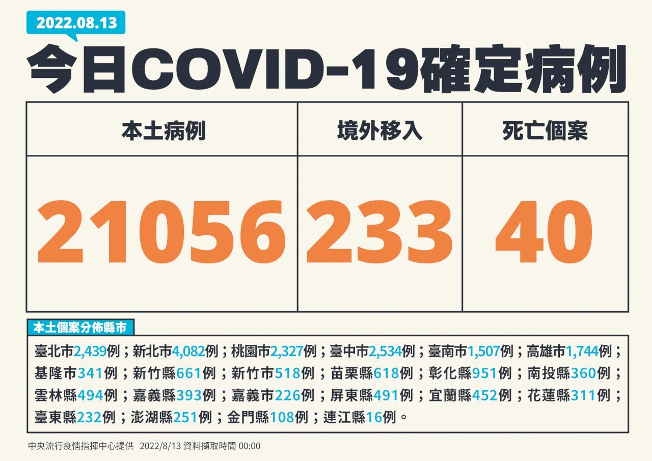 13/8, Đài Loan ghi nhận thêm 21.056 ca nhiễm COVID-19 trong nước, 233 ca từ nước ngoài, thêm 40 trường hợp tử vong. (Hình từ CECC)