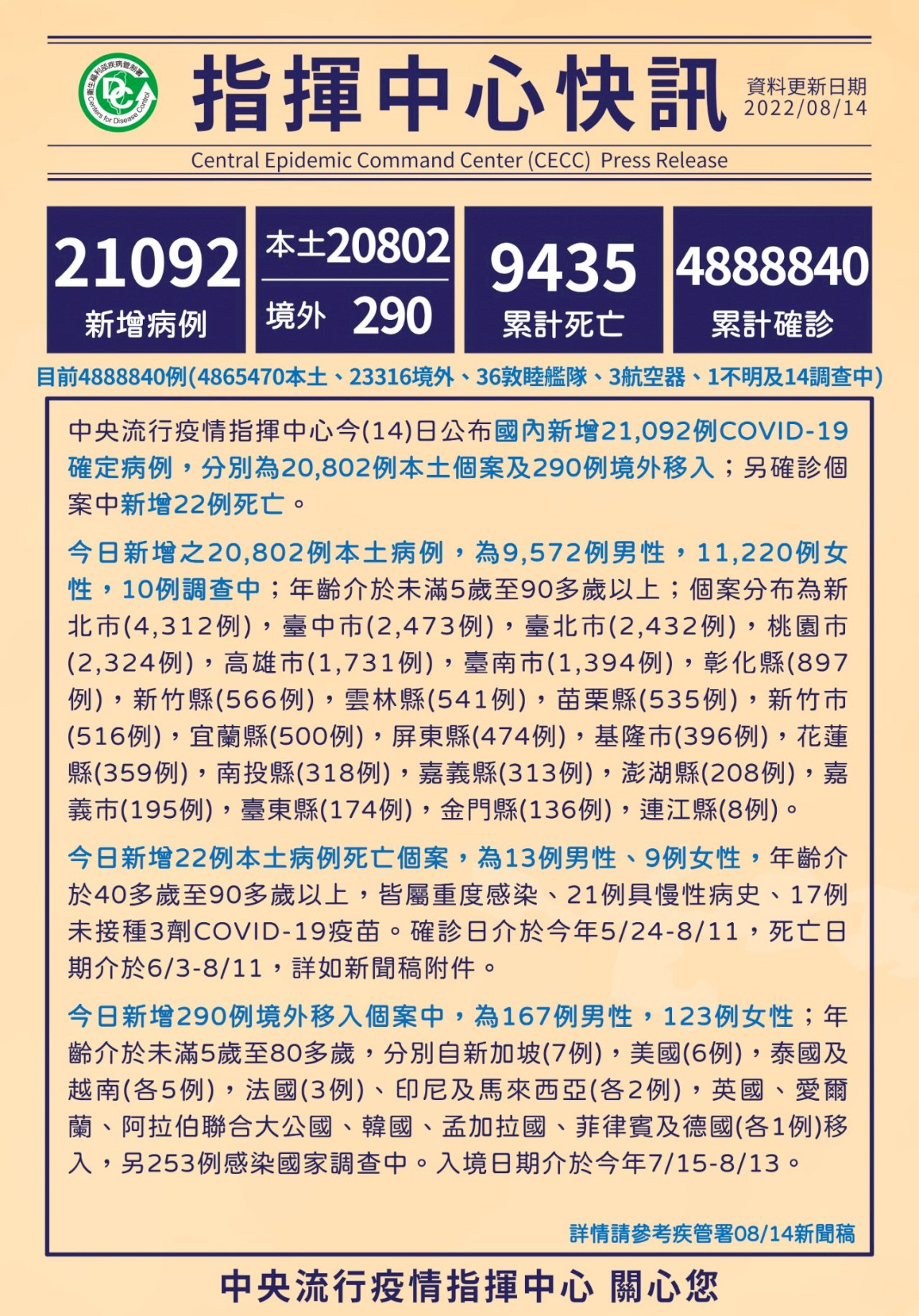 14/8, Đài Loan ghi nhận thêm 20.802 ca nhiễm COVID-19 trong nước, 290 ca từ nước ngoài, thêm 22 trường hợp tử vong. (Hình từ CECC)