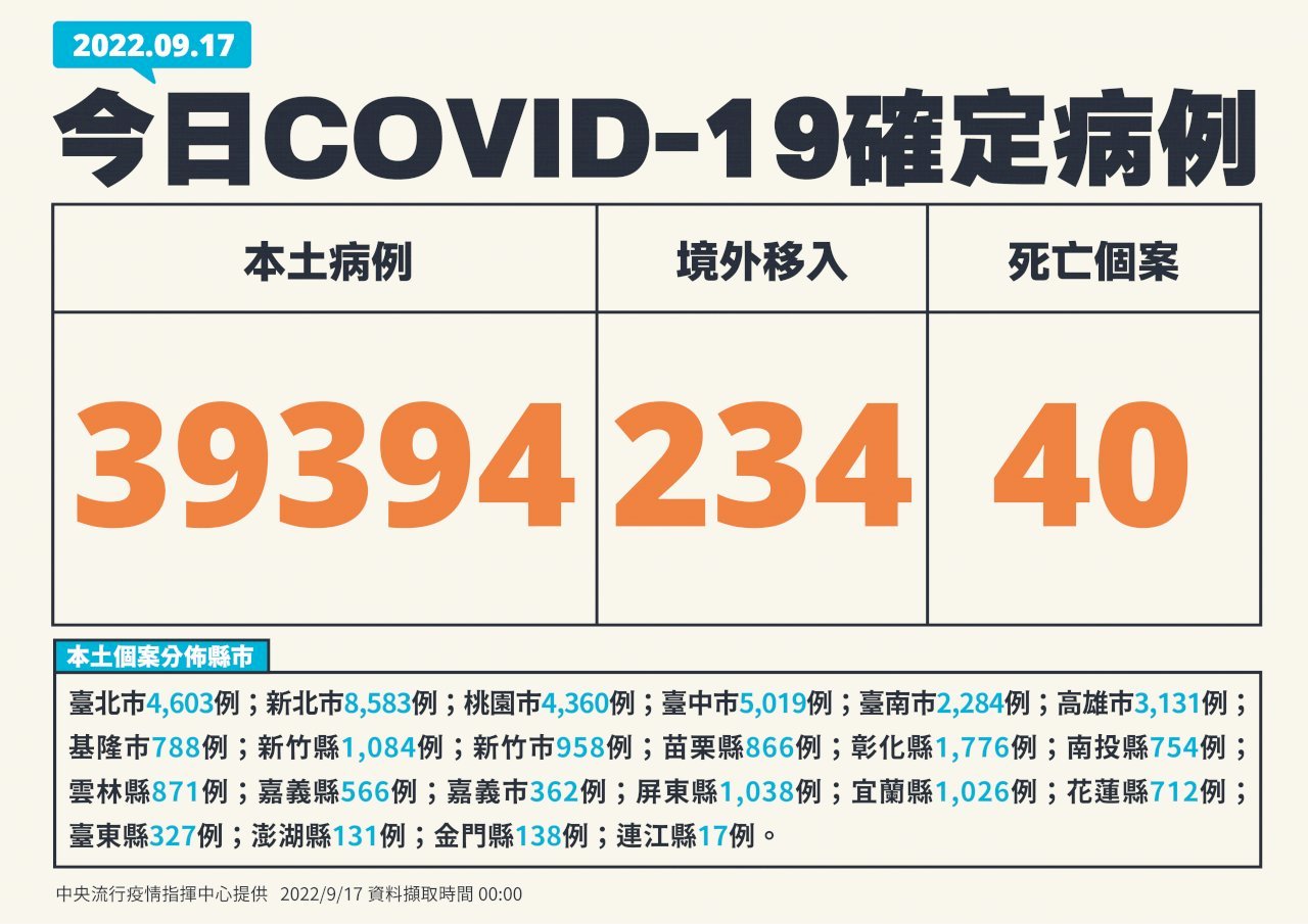 Ngày 17/9 Đài Loan ghi nhận thêm 39.394 ca nhiễm COVID-19 trong nước, thêm 40 trường hợp tử vong. (Hình từ CECC)
