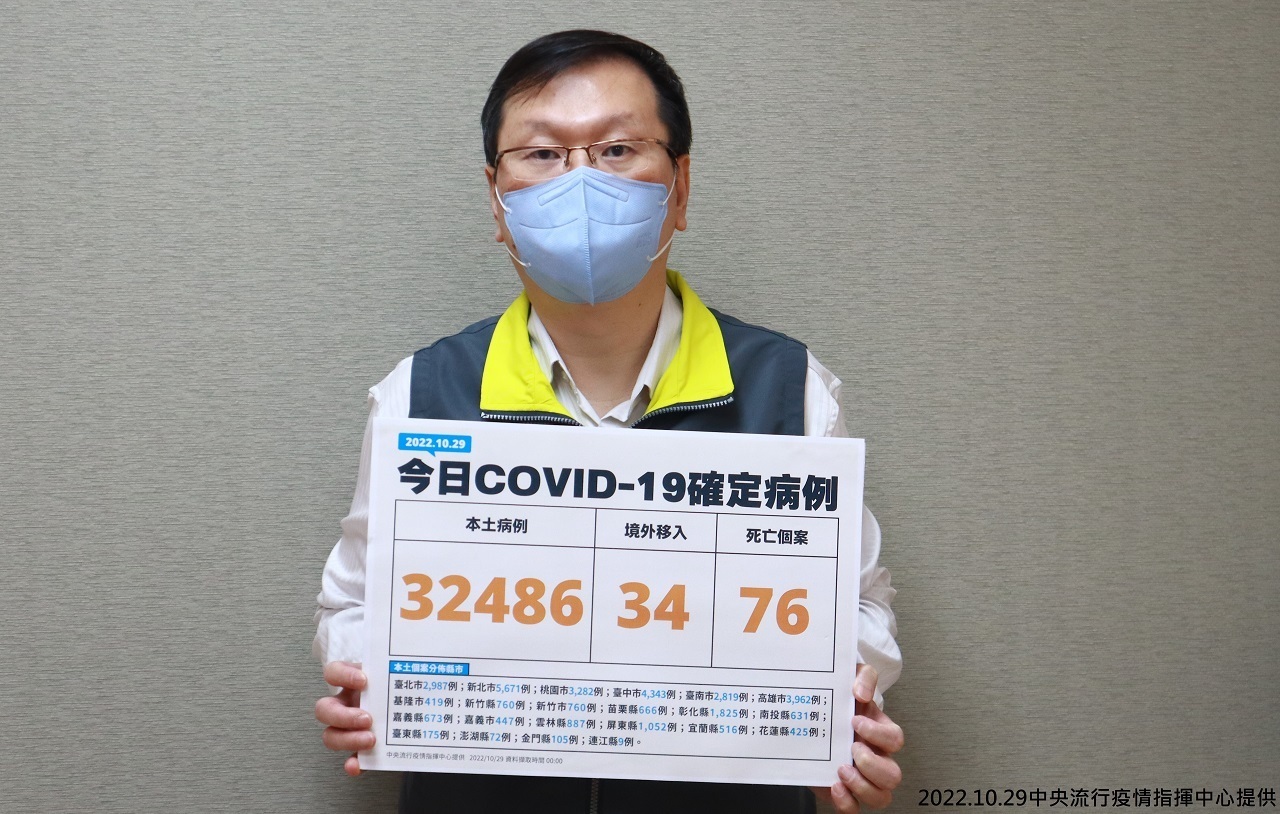 Đài Loan ghi nhận thêm 32.486 ca nhiễm COVID-19 nội địa và 34 ca nhiễm từ nước ngoài trong ngày 29/10 (Ảnh: CECC)