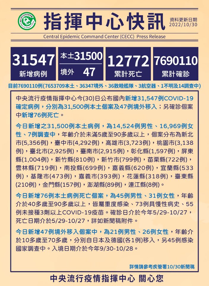Đài Loan ghi nhận thêm 31.547 ca nhiễm COVID-19 trong ngày 30/10 (Ảnh: CECC)