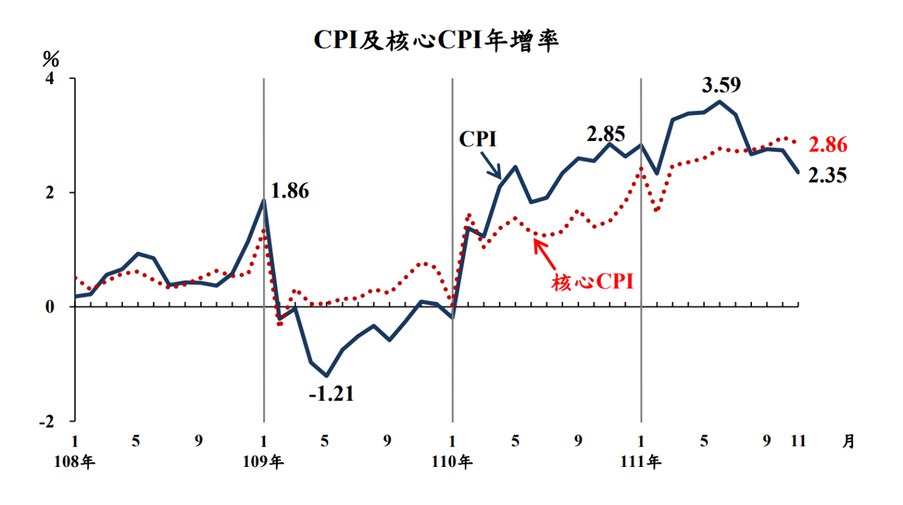 Tổng cục Kế toán, Ngân sách và Thống kê của Viện Hành chính vào ngày 6/12 đã công bố, chỉ số giá tiêu dùng (CPI) của Đài Loan trong tháng 11 xuống mức thấp mới trong gần 9 tháng ( Ảnh: Tổng cục Kế toán, Ngân sách và Thống kê)