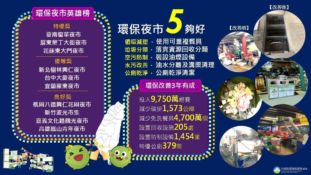 Sở Bảo vệ Môi trường cho biết, thông qua hoạt động bình chọn trong năm nay, 10 chợ đêm thân thiện với môi trường hàng đầu của Đài Loan đã được chọn ra sau các cuộc bỏ phiếu bình chọn của người dân và các chuyến khảo sát bí mật của chuyên gia.  (Nguồn ảnh: Sở Bảo vệ Môi trường cung cấp)