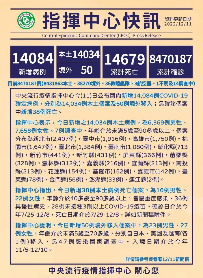 Đài Loan ghi nhận 14.034 ca nhiễm COVID-19 trong nước và 38 ca tử vong trong ngày 11/12 (Ảnh: CECC)