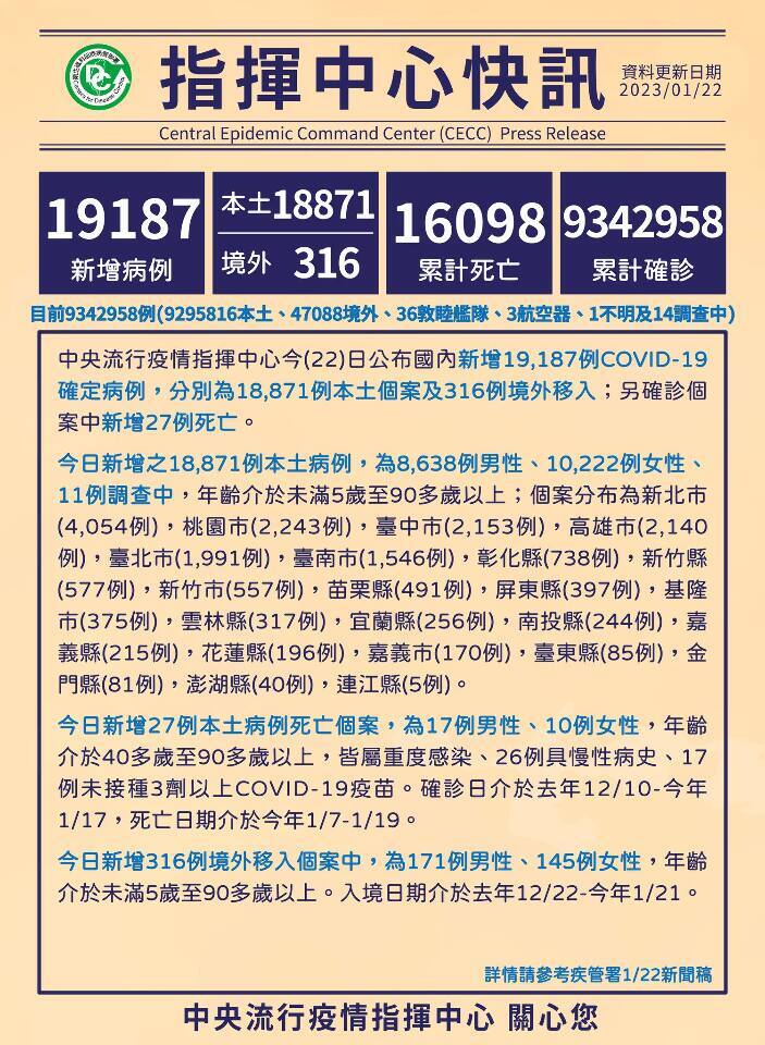 Đài Loan ghi nhận thêm 18.871 ca nhiễm COVID-19 trong nước vào ngày 22/01 (Ảnh: CECC)