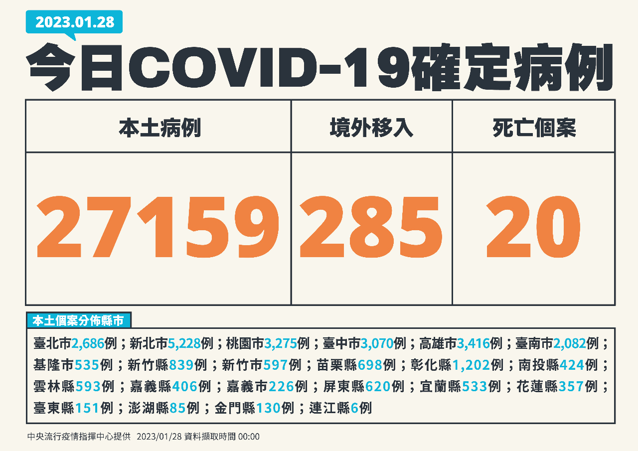 Đài Loan ghi nhận thêm 27.159 ca nhiễm COVID-19 trong nước và 20 trường hợp tử vong. (Hình từ CECC)