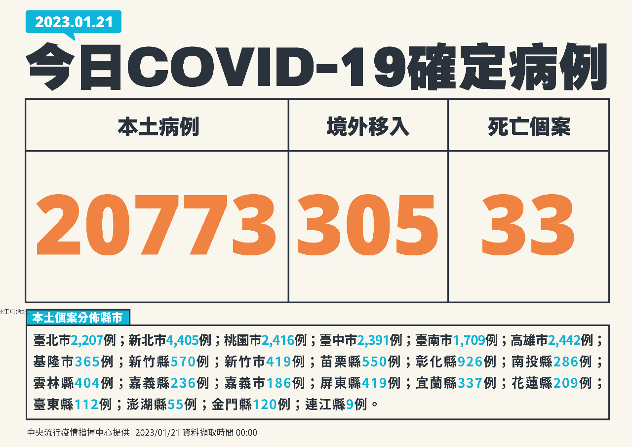 Đài Loan ghi nhận thêm 21.078 ca COVID-19 và 33 ca tử vong trong ngày 21/01 (Ảnh: CECC)