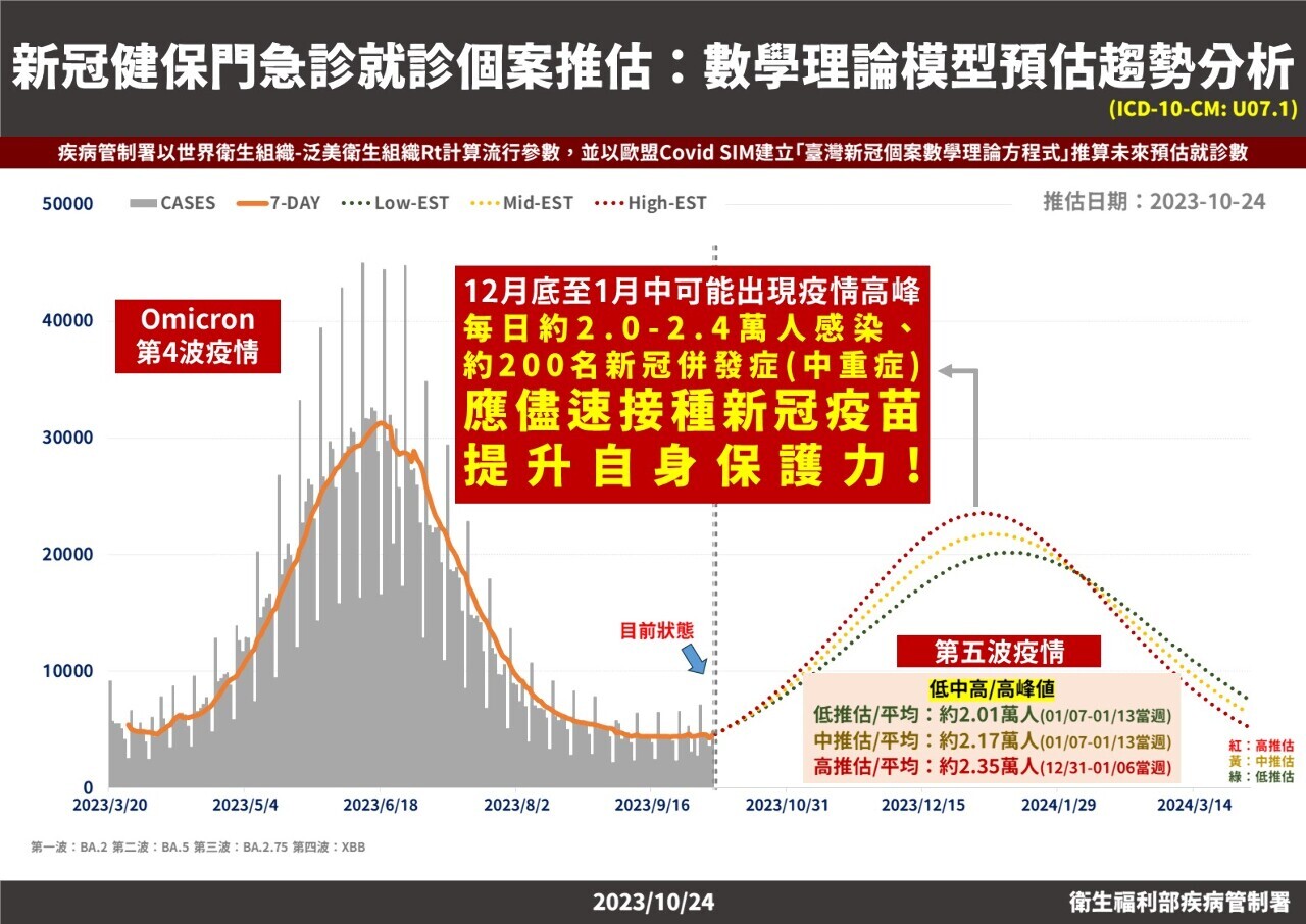 Sở Quản lý và Kiểm soát dịch bệnh cho biết, dự kiến tình hình dịch bệnh tại Đài Loan sẽ lên đến đỉnh điểm từ cuối tháng 12 năm nay đến giữa tháng 1 năm sau. (Ảnh: Sở Quản lý và Kiểm soát dịch bệnh)