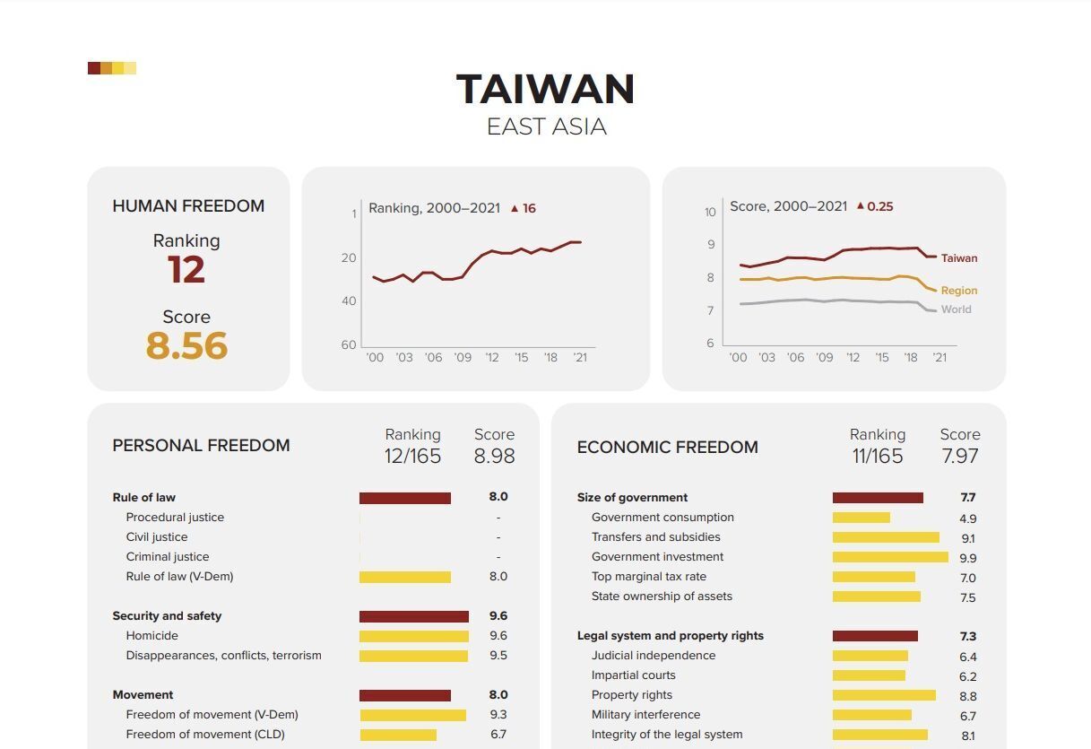 Trong báo cáo về “Chỉ số Tự do con người năm 2023”, Đài Loan đứng thứ 12, cao nhất châu Á. (Ảnh: HFI)
